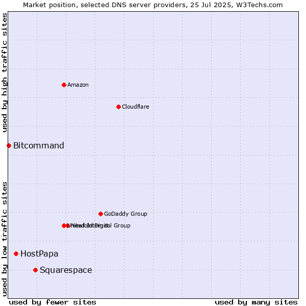 Market position of Squarespace vs. HostPapa vs. Bitcommand