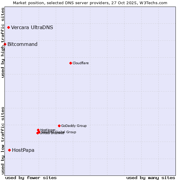 Market position of HostPapa vs. Vercara UltraDNS vs. Bitcommand