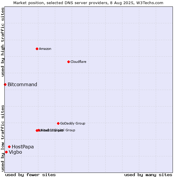 Market position of HostPapa vs. Vigbo vs. Bitcommand