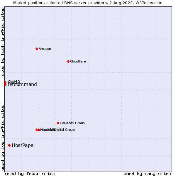 Market position of HostPapa vs. Opti9 vs. Bitcommand
