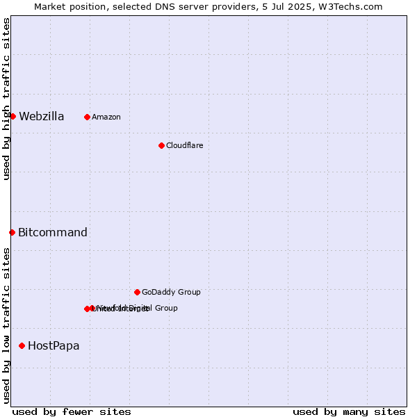 Market position of HostPapa vs. Webzilla vs. Bitcommand