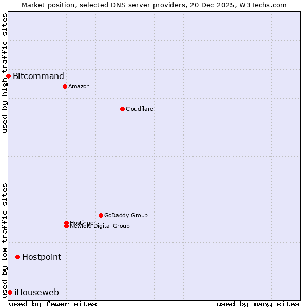 Market position of Hostpoint vs. iHouseweb vs. Bitcommand