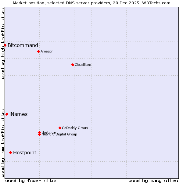 Market position of Hostpoint vs. iNames vs. Bitcommand