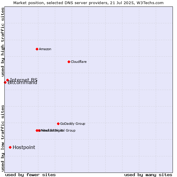 Market position of Hostpoint vs. Internet.BS vs. Bitcommand