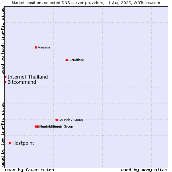 Market position of Hostpoint vs. Internet Thailand vs. Bitcommand