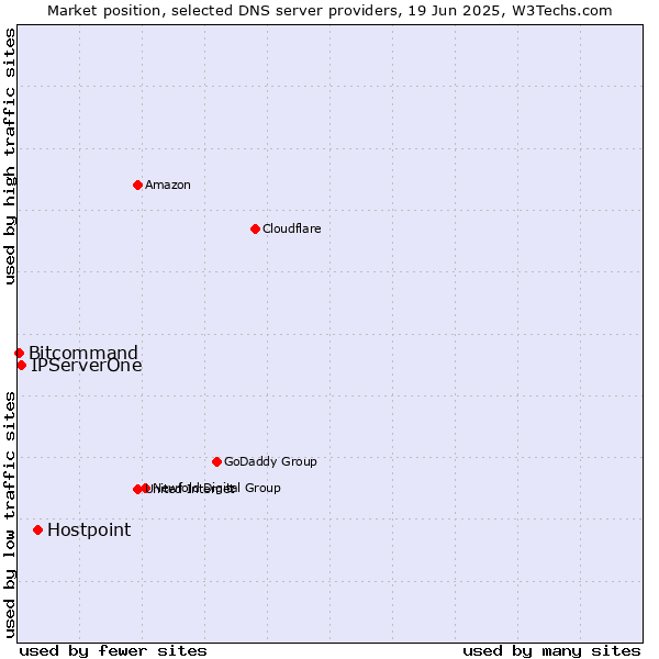Market position of Hostpoint vs. IPServerOne vs. Bitcommand