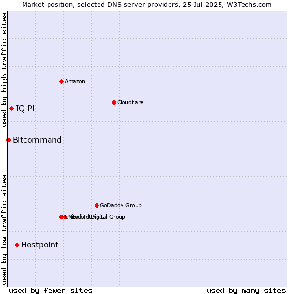 Market position of Hostpoint vs. IQ PL vs. Bitcommand