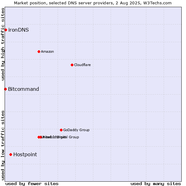 Market position of Hostpoint vs. ironDNS vs. Bitcommand