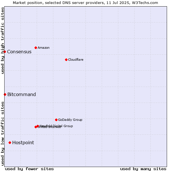 Market position of Hostpoint vs. Bitcommand vs. Consensus