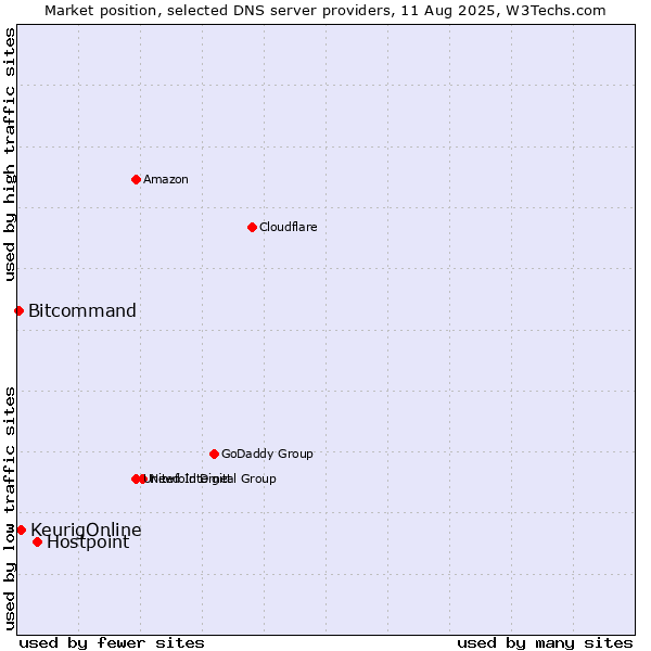 Market position of Hostpoint vs. KeurigOnline vs. Bitcommand
