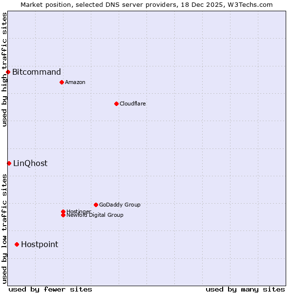 Market position of Hostpoint vs. LinQhost vs. Bitcommand