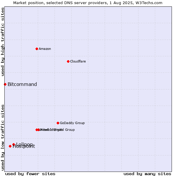Market position of Lolipop vs. Hostpoint vs. Bitcommand