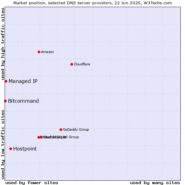 Market position of Hostpoint vs. Managed IP vs. Bitcommand