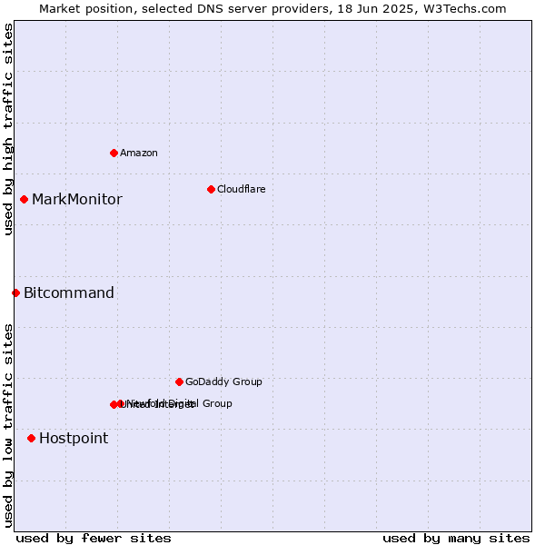 Market position of Hostpoint vs. MarkMonitor vs. Bitcommand