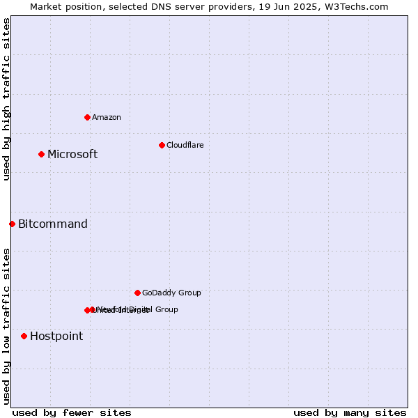 Market position of Microsoft vs. Hostpoint vs. Bitcommand