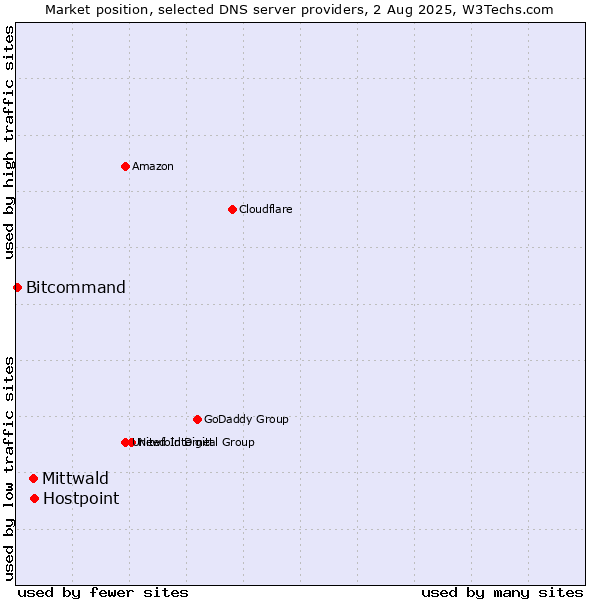 Market position of Hostpoint vs. Mittwald vs. Bitcommand