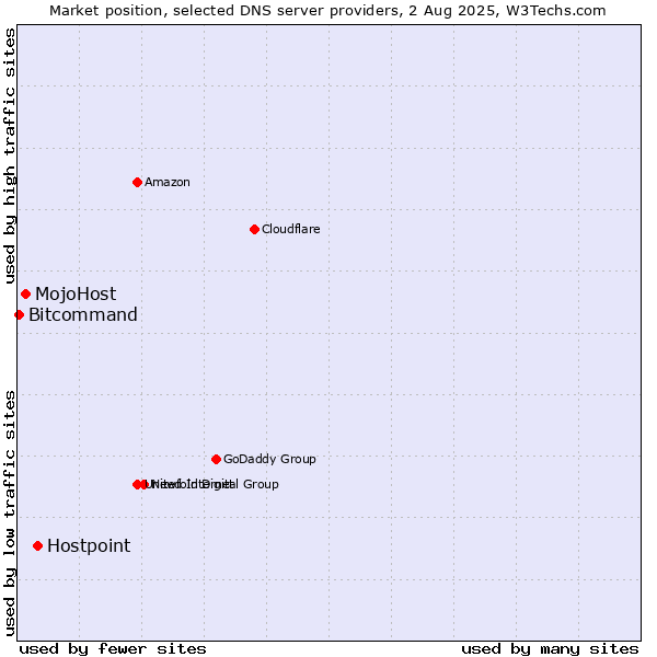 Market position of Hostpoint vs. MojoHost vs. Bitcommand