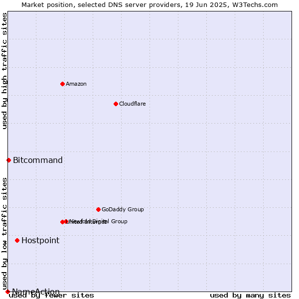Market position of Hostpoint vs. Bitcommand vs. NameAction