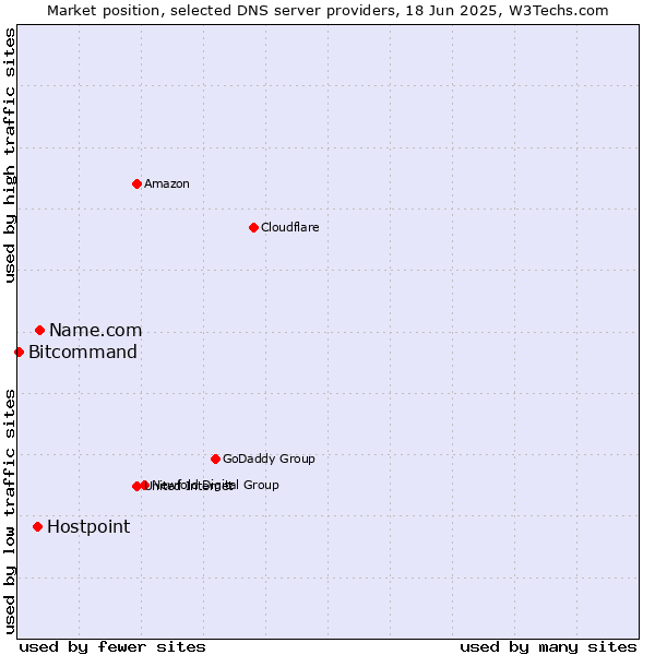 Market position of Name.com vs. Hostpoint vs. Bitcommand