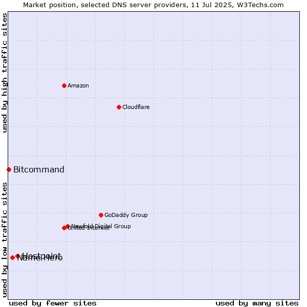 Market position of Hostpoint vs. Name Hero vs. Bitcommand