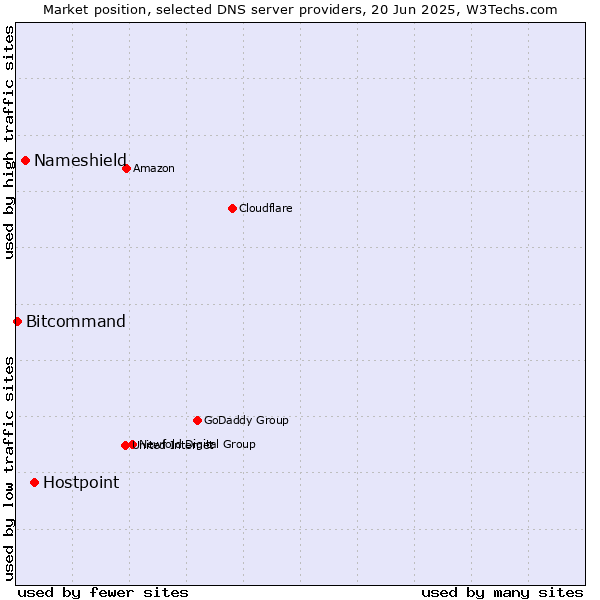 Market position of Hostpoint vs. Nameshield vs. Bitcommand