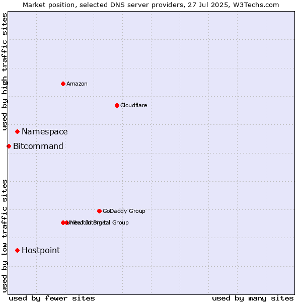 Market position of Namespace vs. Hostpoint vs. Bitcommand