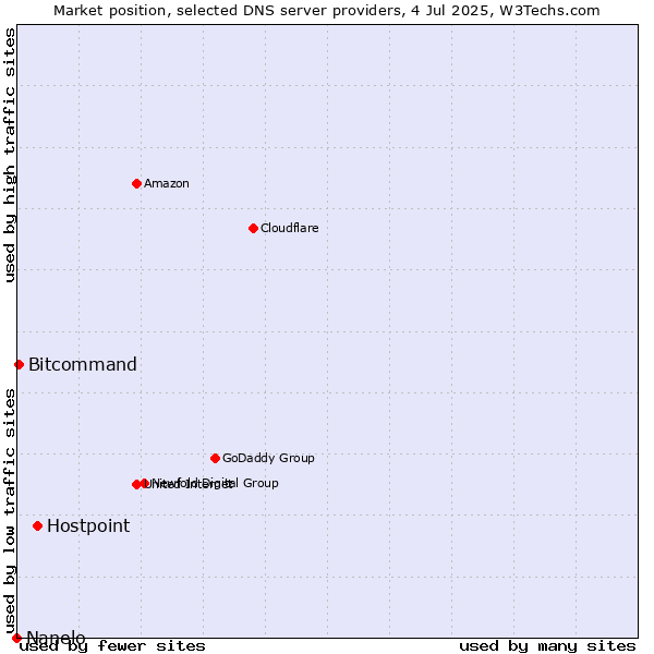 Market position of Hostpoint vs. Bitcommand vs. Nanelo