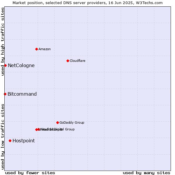Market position of Hostpoint vs. NetCologne vs. Bitcommand
