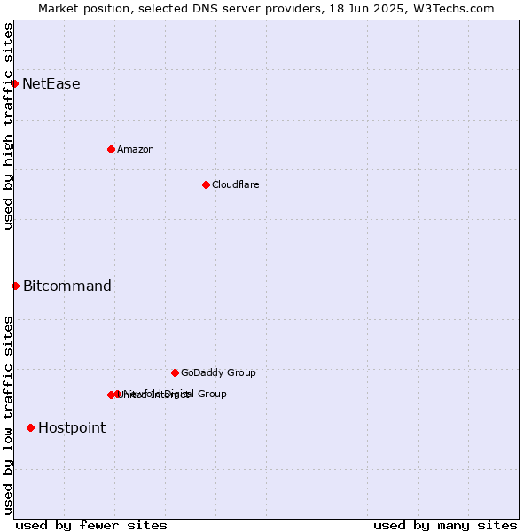 Market position of Hostpoint vs. Bitcommand vs. NetEase