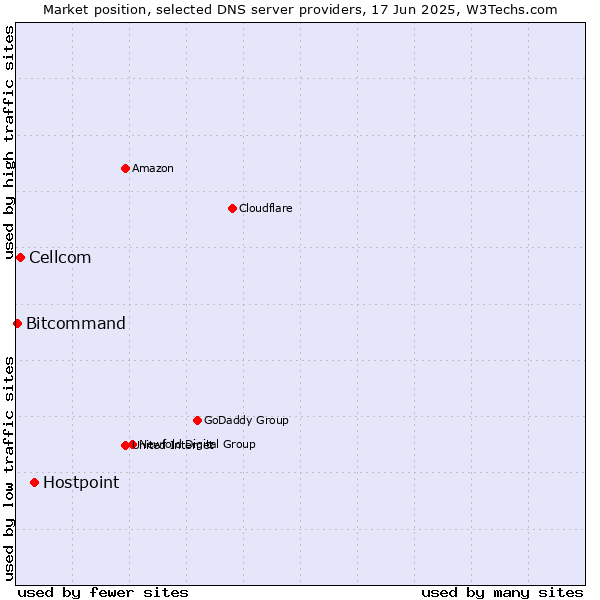 Market position of Hostpoint vs. Cellcom vs. Bitcommand