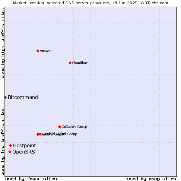 Market position of Hostpoint vs. OpenSRS vs. Bitcommand