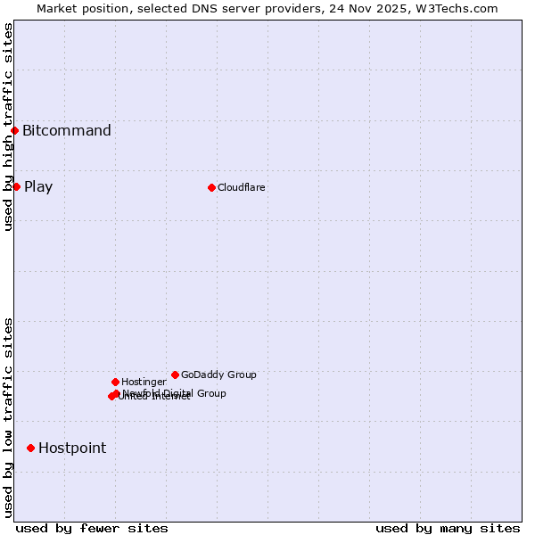 Market position of Hostpoint vs. Play vs. Bitcommand