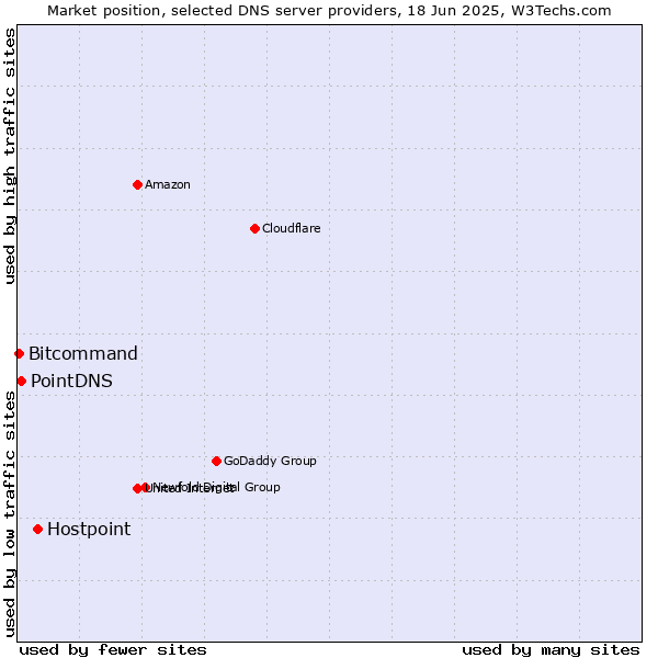 Market position of Hostpoint vs. PointDNS vs. Bitcommand