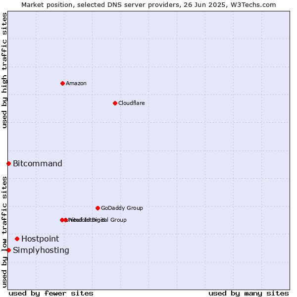 Market position of Hostpoint vs. Simplyhosting vs. Bitcommand