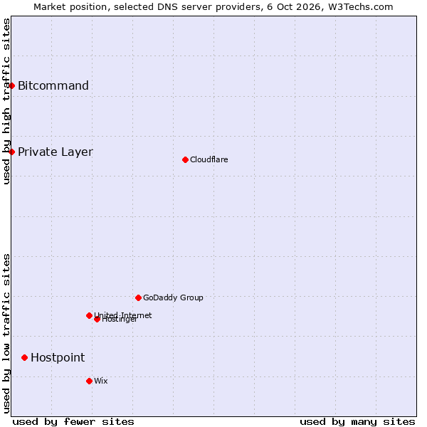 Market position of Hostpoint vs. Bitcommand vs. Private Layer