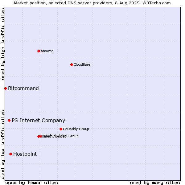 Market position of Hostpoint vs. PS Internet Company vs. Bitcommand