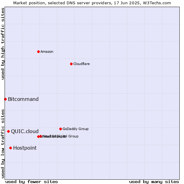 Market position of Hostpoint vs. QUIC.cloud vs. Bitcommand