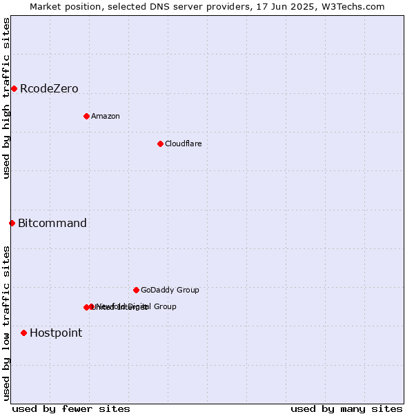 Market position of Hostpoint vs. RcodeZero vs. Bitcommand