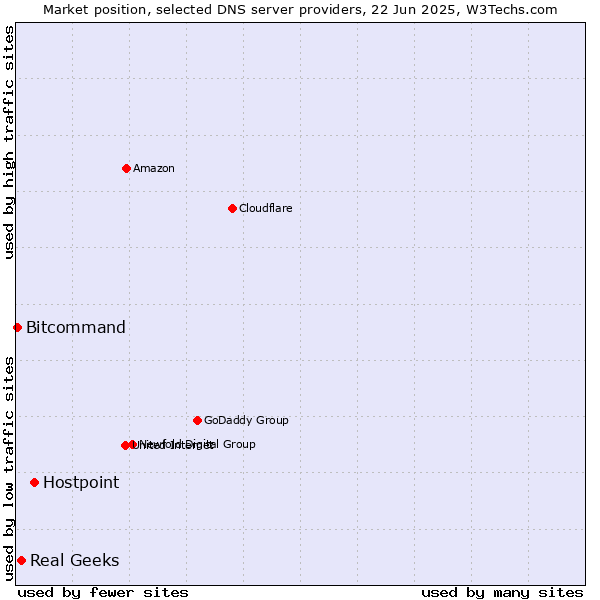 Market position of Hostpoint vs. Real Geeks vs. Bitcommand