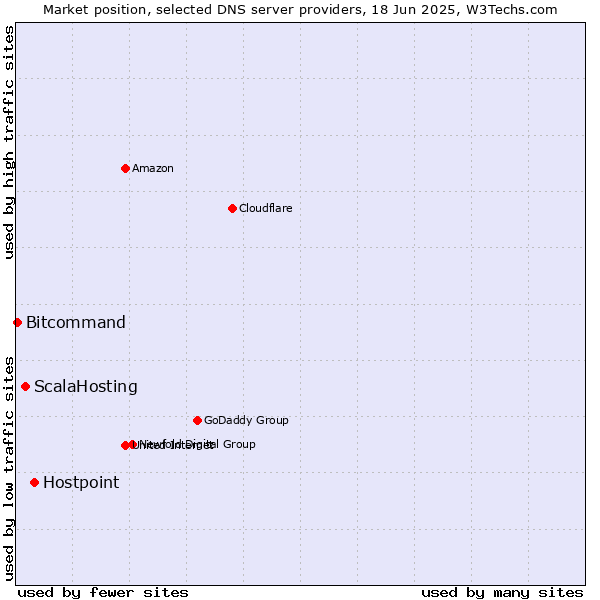 Market position of Hostpoint vs. ScalaHosting vs. Bitcommand