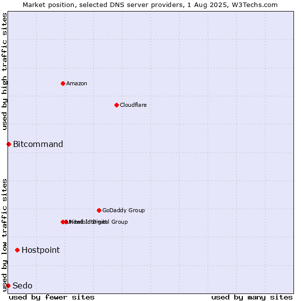 Market position of Hostpoint vs. Bitcommand vs. Sedo