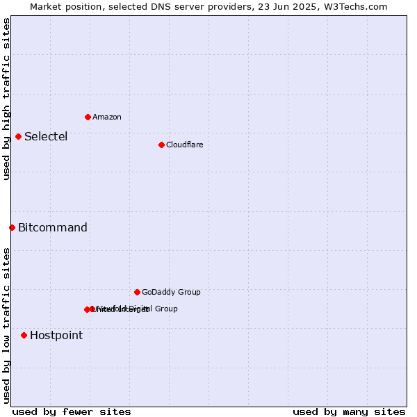 Market position of Hostpoint vs. Selectel vs. Bitcommand
