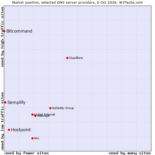 Market position of Hostpoint vs. Semplify vs. Bitcommand
