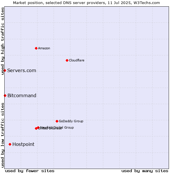 Market position of Hostpoint vs. Bitcommand vs. Servers.com