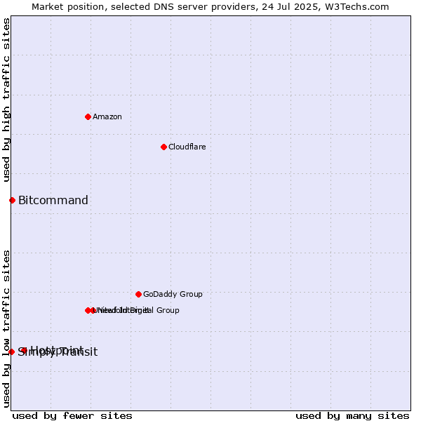 Market position of Hostpoint vs. Bitcommand vs. Simply Transit