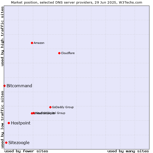 Market position of Hostpoint vs. Sitezoogle vs. Bitcommand