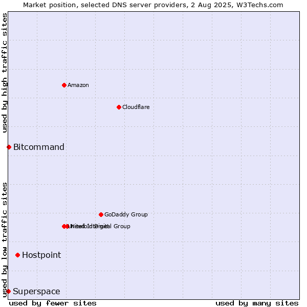 Market position of Hostpoint vs. Bitcommand vs. Superspace