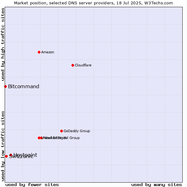 Market position of Hostpoint vs. Swizzonic vs. Bitcommand