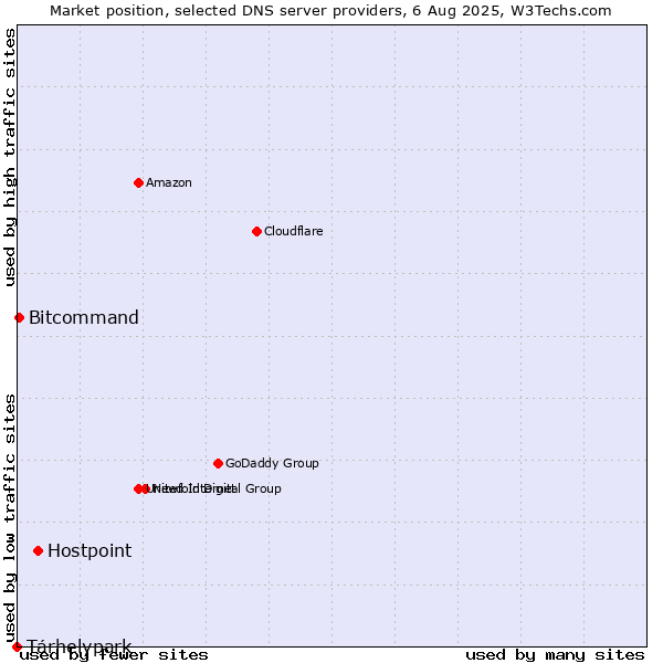 Market position of Hostpoint vs. Tárhelypark vs. Bitcommand