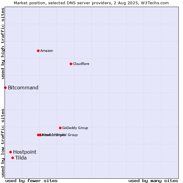 Market position of Tilda vs. Hostpoint vs. Bitcommand